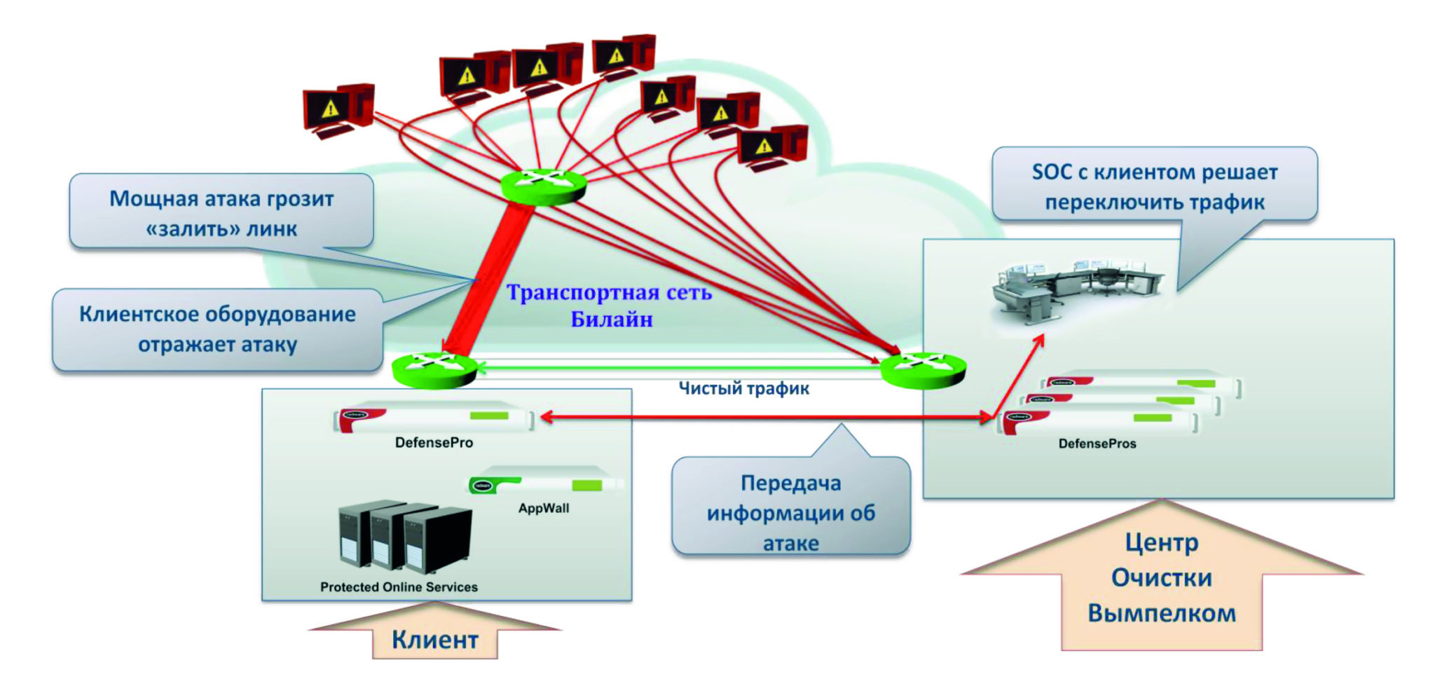 Защита от ddos атак презентация