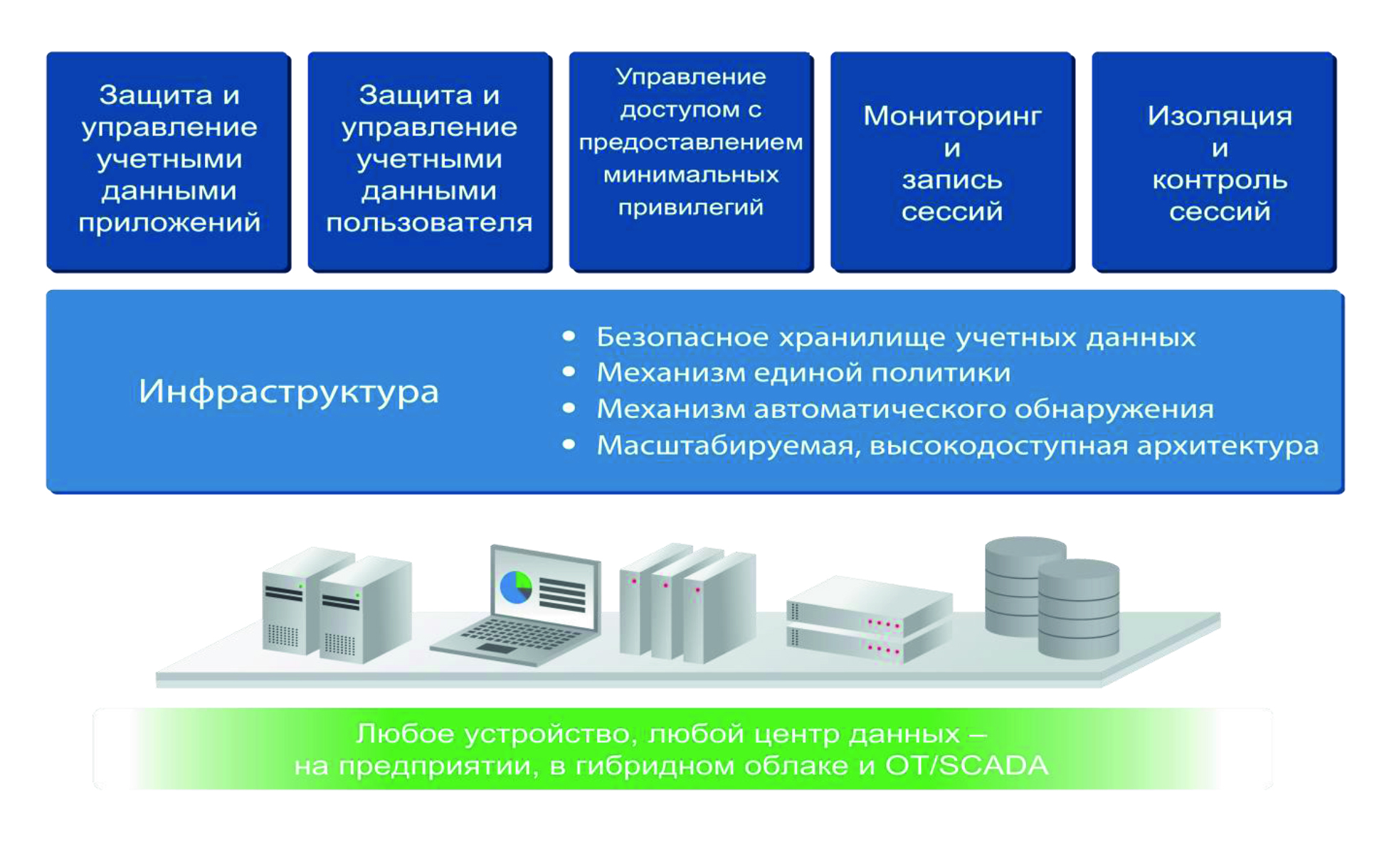 Контроль привилегированных пользователей - для решения данной задачи ...